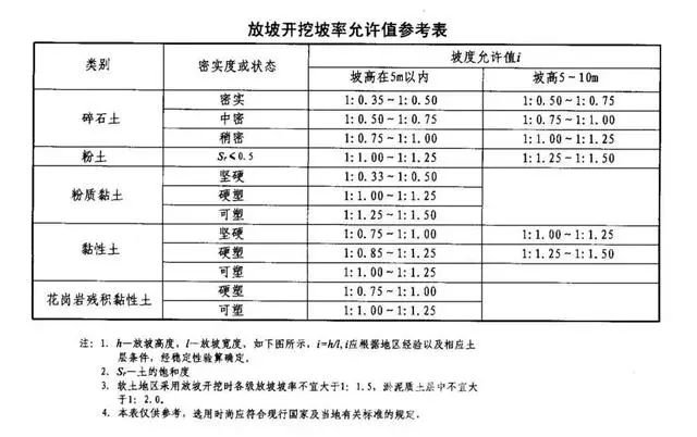 武昌基坑支护放坡开挖主意事项